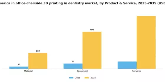 South America In Office Chairside 3D Printing In Dentistry Market Segment Image 1