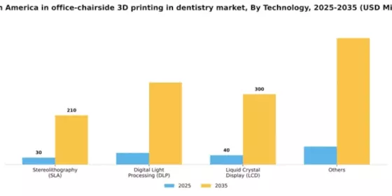 South America In Office Chairside 3D Printing In Dentistry Market Segment Image 2