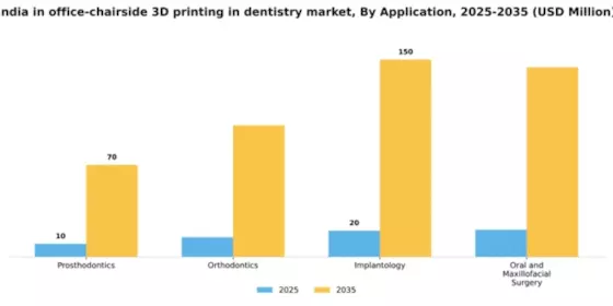 India In Office Chairside 3D Printing In Dentistry Market Segment Image 0