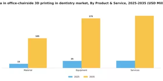 India In Office Chairside 3D Printing In Dentistry Market Segment Image 1