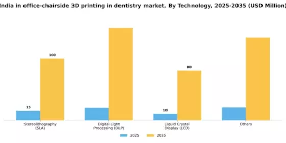 India In Office Chairside 3D Printing In Dentistry Market Segment Image 2
