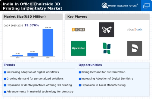 India In Office Chairside 3D Printing In Dentistry Market Infographic