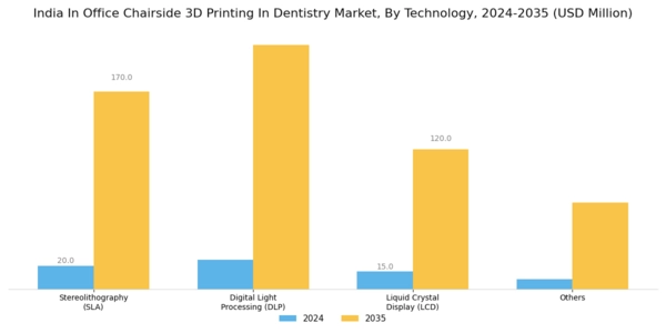 India In Office Chairside 3D Printing In Dentistry Market Segment Image 1