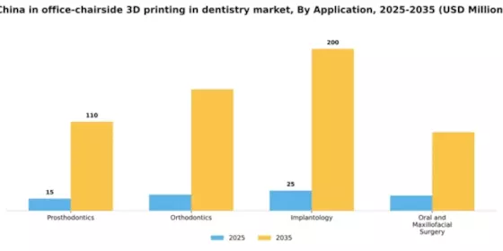 China In Office Chairside 3D Printing In Dentistry Market Segment Image 0