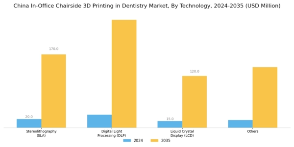 China In Office Chairside 3D Printing In Dentistry Market Segment Image 1