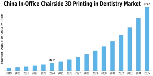 China In Office Chairside 3D Printing In Dentistry Market Size