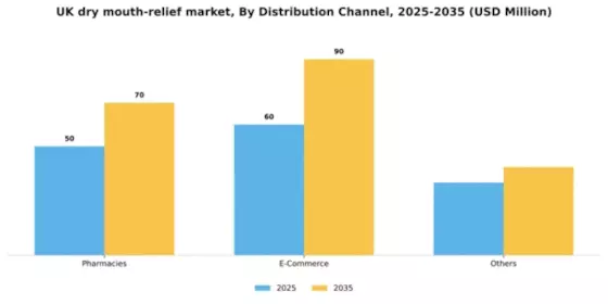 UK Dry Mouth Relief Market Segment Image 0