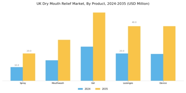 UK Dry Mouth Relief Market Segment Image 1