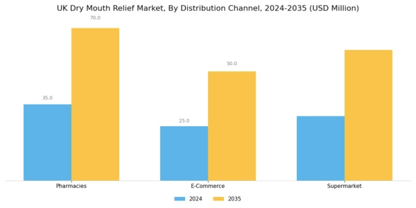 UK Dry Mouth Relief Market Segment Image 2