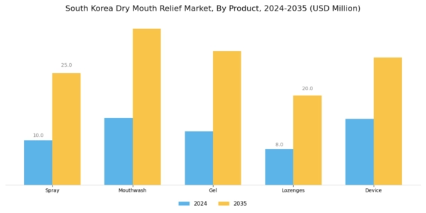 South Korea Dry Mouth Relief Market Segment Image 1