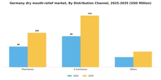 Germany Dry Mouth Relief Market Segment Image 0