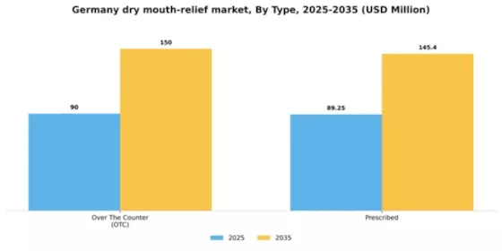 Germany Dry Mouth Relief Market Segment Image 2