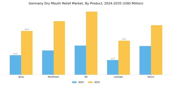 Germany Dry Mouth Relief Market Segment Image 1