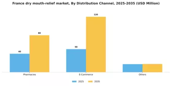 France Dry Mouth Relief Market Segment Image 0