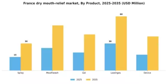 France Dry Mouth Relief Market Segment Image 1