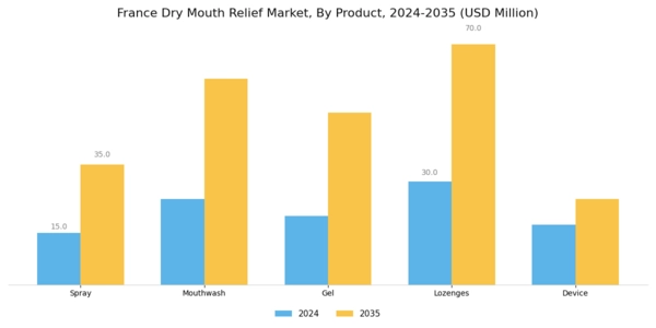 France Dry Mouth Relief Market Segment Image 1