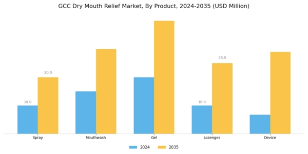 GCC Dry Mouth Relief Market Segment Image 1