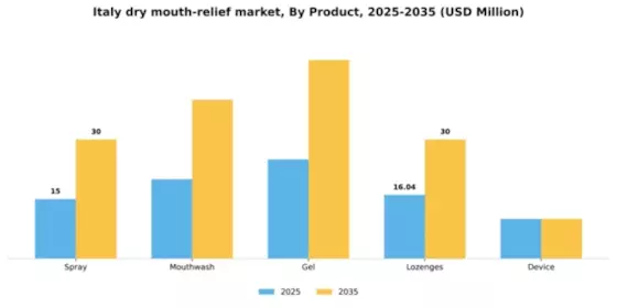 Italy Dry Mouth Relief Market Segment Image 1