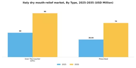 Italy Dry Mouth Relief Market Segment Image 2