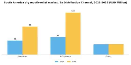 South America Dry Mouth Relief Market Segment Image 0