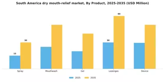 South America Dry Mouth Relief Market Segment Image 1