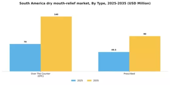 South America Dry Mouth Relief Market Segment Image 2
