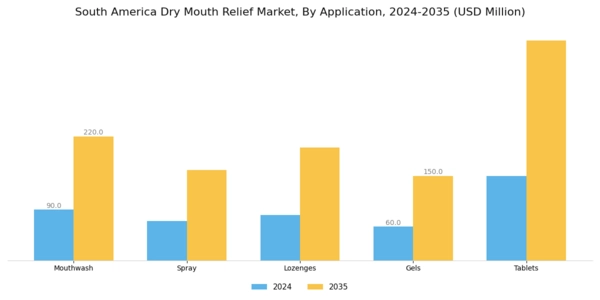 South America Dry Mouth Relief Market Segment Image 0