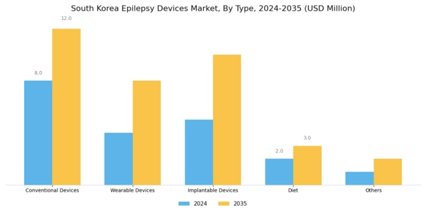 South Korea Epilepsy Devices Market Segment Image 0