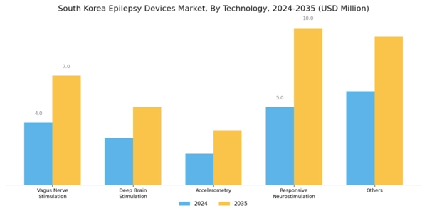 South Korea Epilepsy Devices Market Segment Image 1