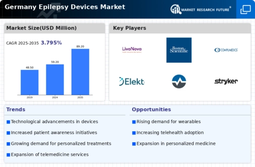 Germany Epilepsy Devices Market Infographic