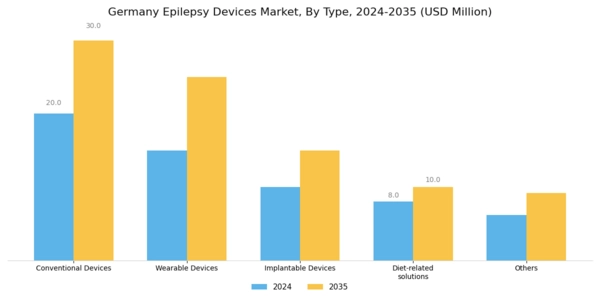 Germany Epilepsy Devices Market Segment Image 0