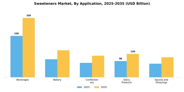Sweeteners Market Segment Image 0