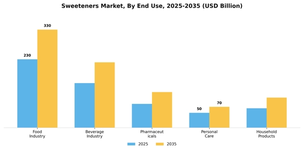 Sweeteners Market Segment Image 1