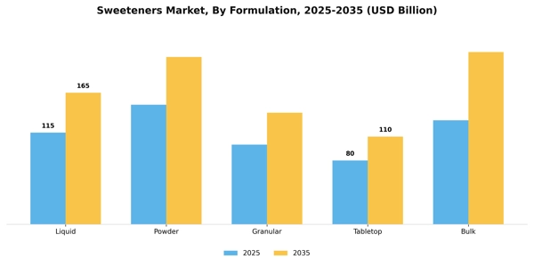 Sweeteners Market Segment Image 2