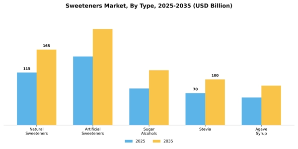 Sweeteners Market Segment Image 3