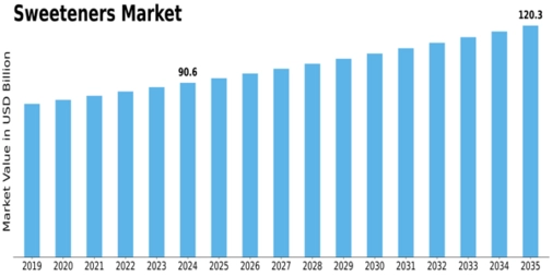 Sweeteners Market Size