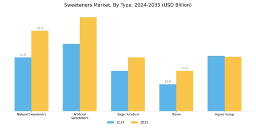 Sweeteners Market Segment Image 0