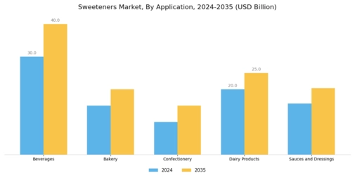 Sweeteners Market Segment Image 1