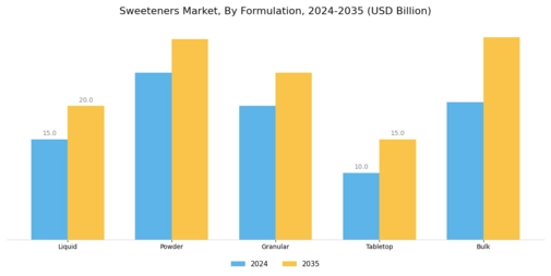 Sweeteners Market Segment Image 2