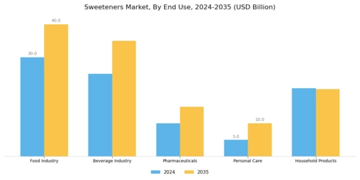 Sweeteners Market Segment Image 3
