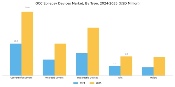 GCC Epilepsy Devices Market Segment Image 0