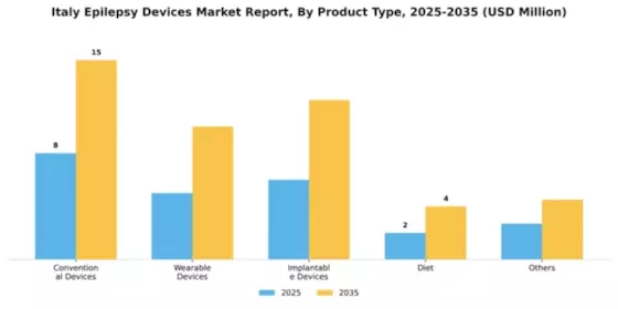 Italy Epilepsy Devices Market Segment Image 1