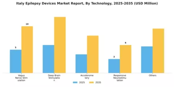 Italy Epilepsy Devices Market Segment Image 2
