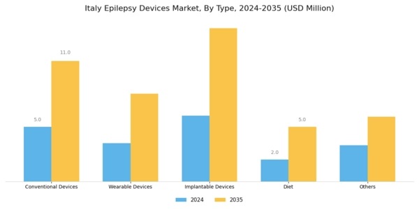 Italy Epilepsy Devices Market Segment Image 0