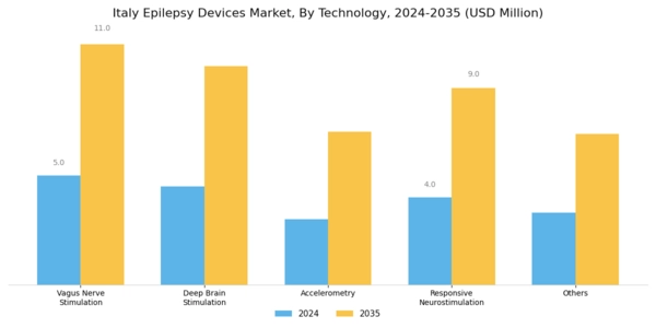 Italy Epilepsy Devices Market Segment Image 1