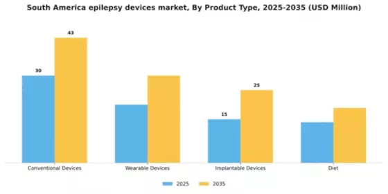 South America Epilepsy Devices Market Segment Image 1