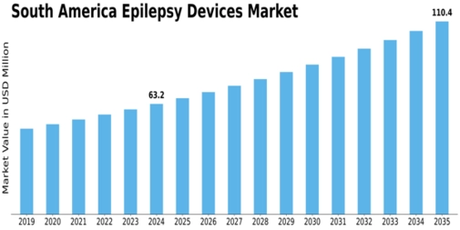 South America Epilepsy Devices Market Size
