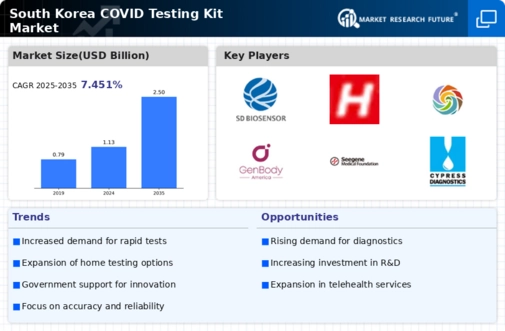 South Korea Covid Testing Kit Market Infographic