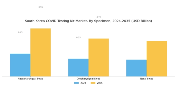 South Korea Covid Testing Kit Market Segment Image 1