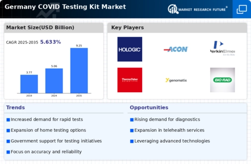 Germany Covid Testing Kit Market Infographic